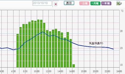 遠隔監視ツールによる機器不具合の早期発見