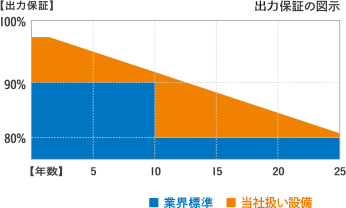 太陽光発電出力保証