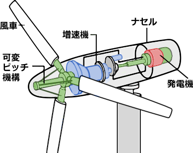 風力発電